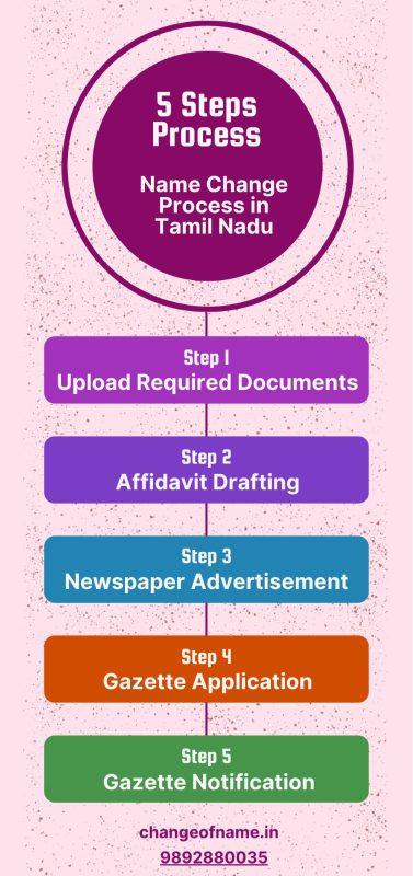 Change of name process in chennai